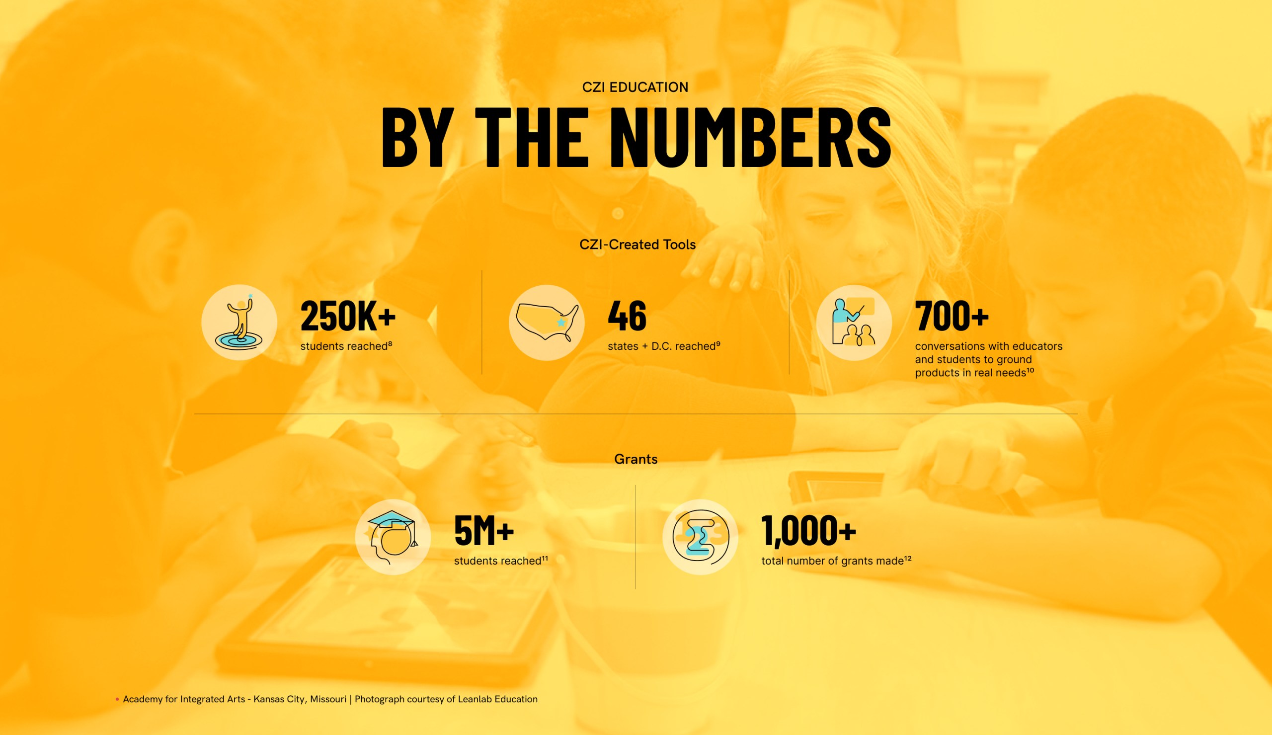Infographic of CZI Education titled By the numbers. CZI created tools reached by 250+ students in 46 states, held 700+ conversations with educators and students, given 1000+ grants reaching over 5 million students.